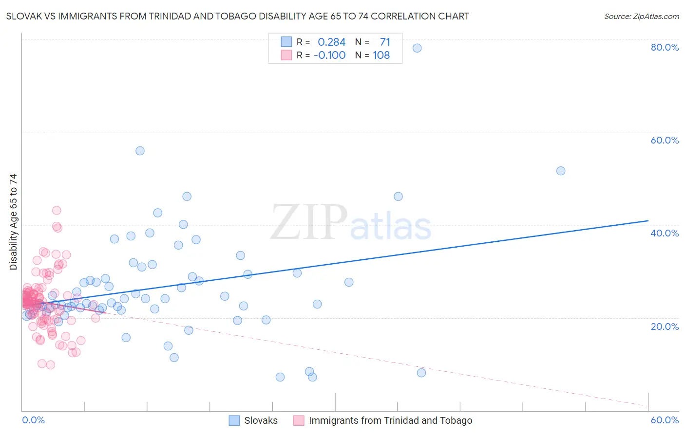 Slovak vs Immigrants from Trinidad and Tobago Disability Age 65 to 74