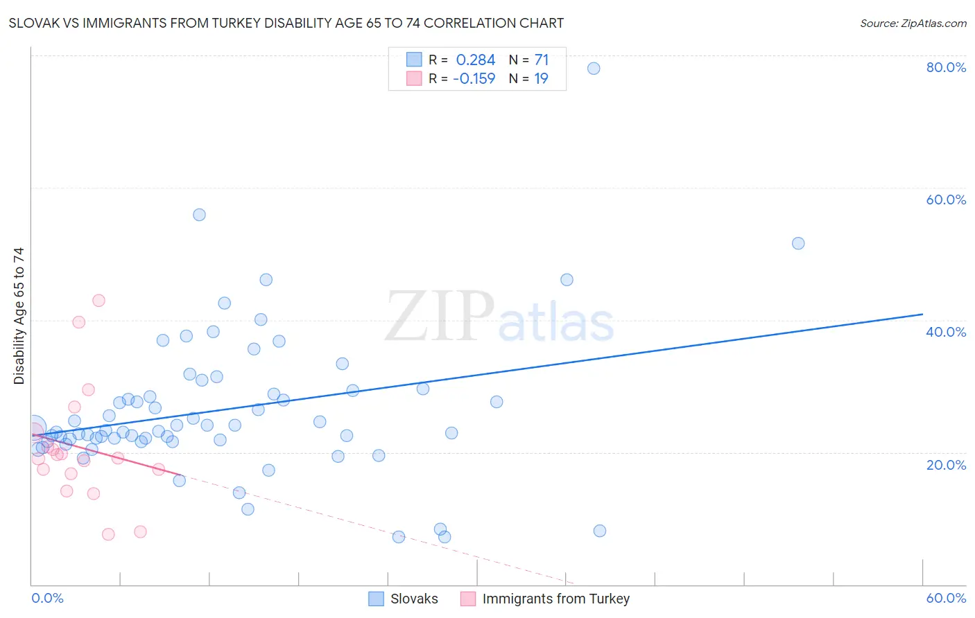 Slovak vs Immigrants from Turkey Disability Age 65 to 74