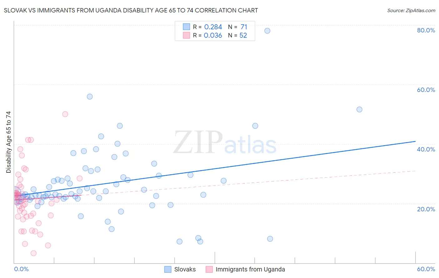 Slovak vs Immigrants from Uganda Disability Age 65 to 74
