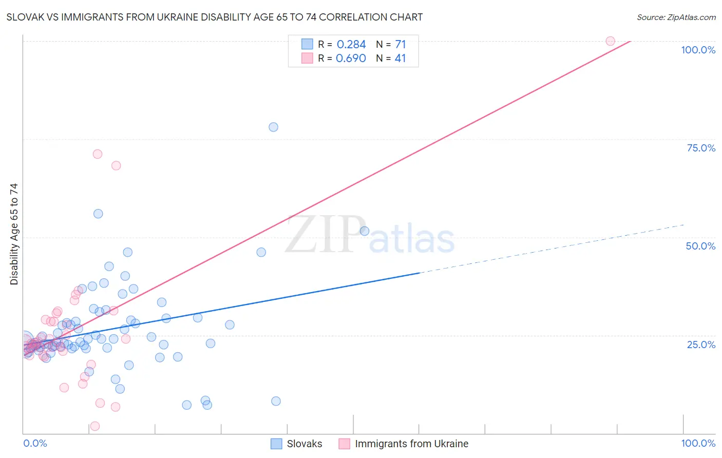 Slovak vs Immigrants from Ukraine Disability Age 65 to 74