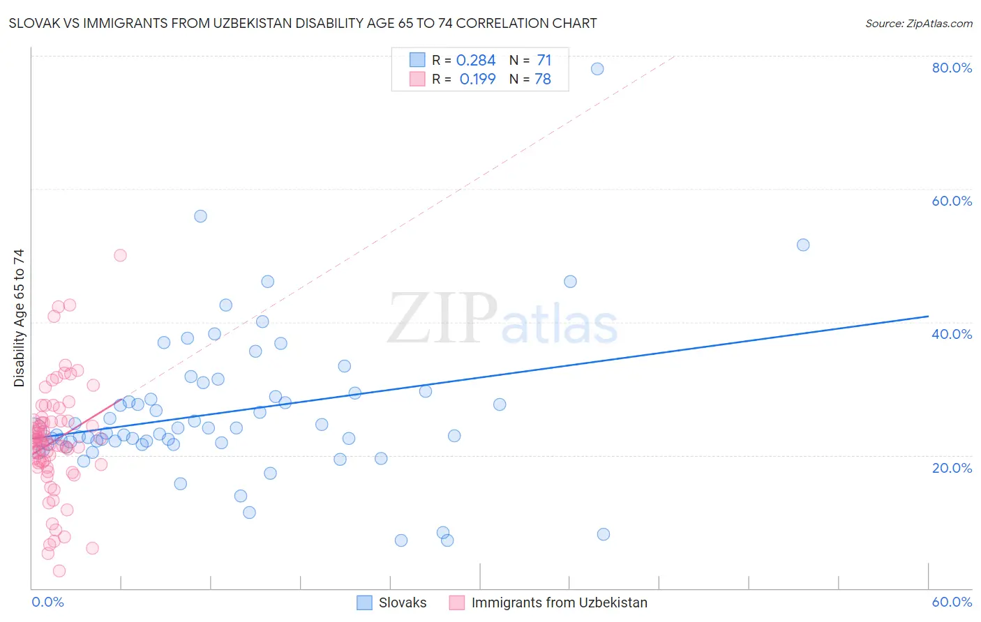 Slovak vs Immigrants from Uzbekistan Disability Age 65 to 74