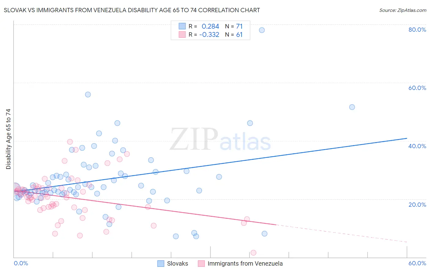 Slovak vs Immigrants from Venezuela Disability Age 65 to 74