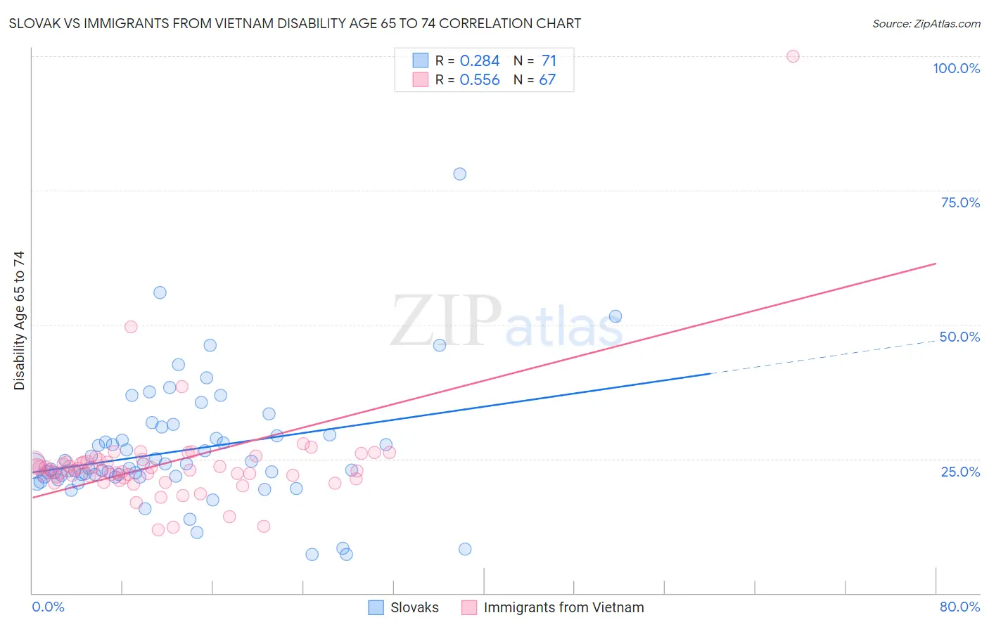 Slovak vs Immigrants from Vietnam Disability Age 65 to 74