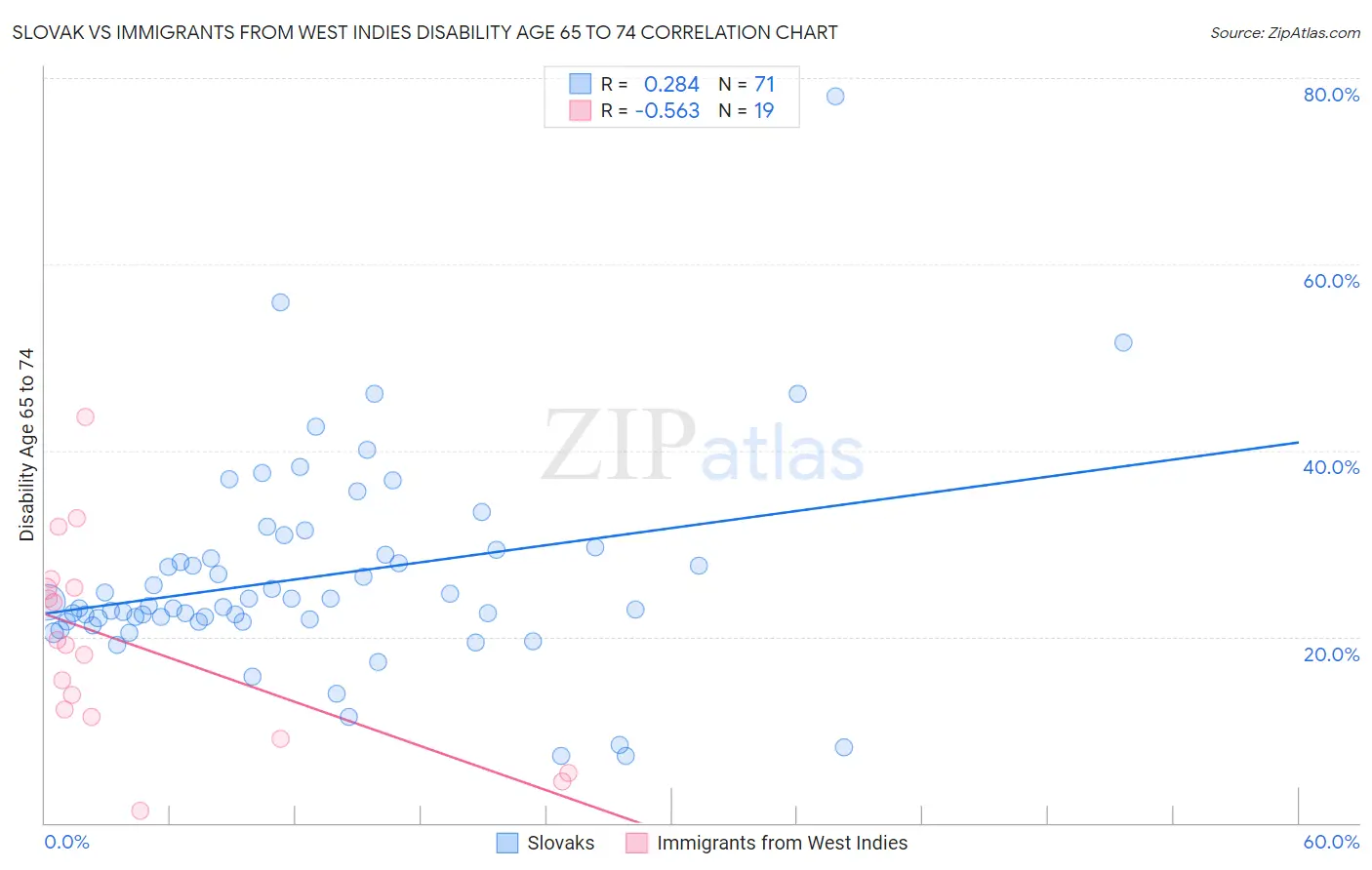 Slovak vs Immigrants from West Indies Disability Age 65 to 74