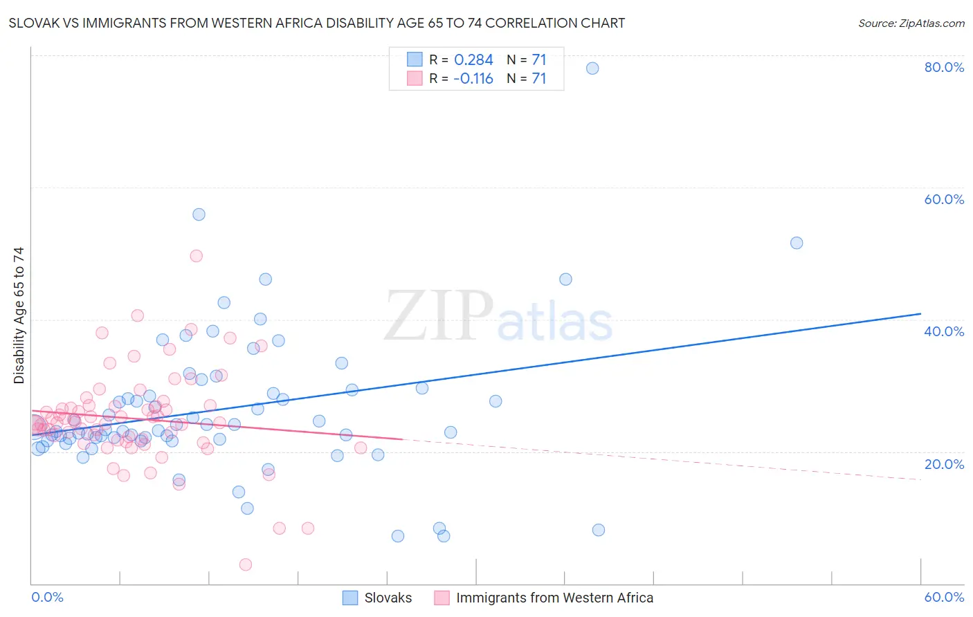 Slovak vs Immigrants from Western Africa Disability Age 65 to 74