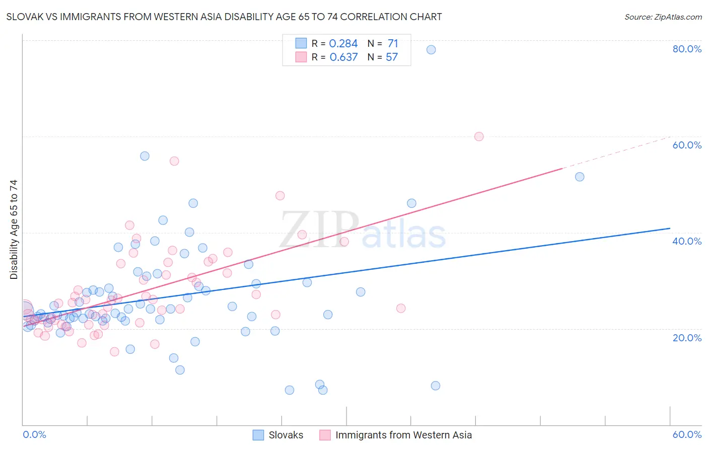 Slovak vs Immigrants from Western Asia Disability Age 65 to 74