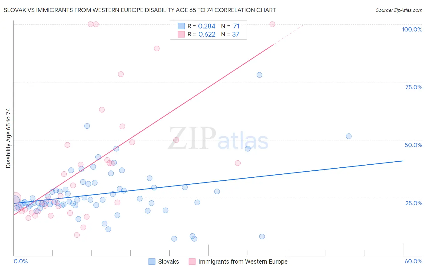 Slovak vs Immigrants from Western Europe Disability Age 65 to 74