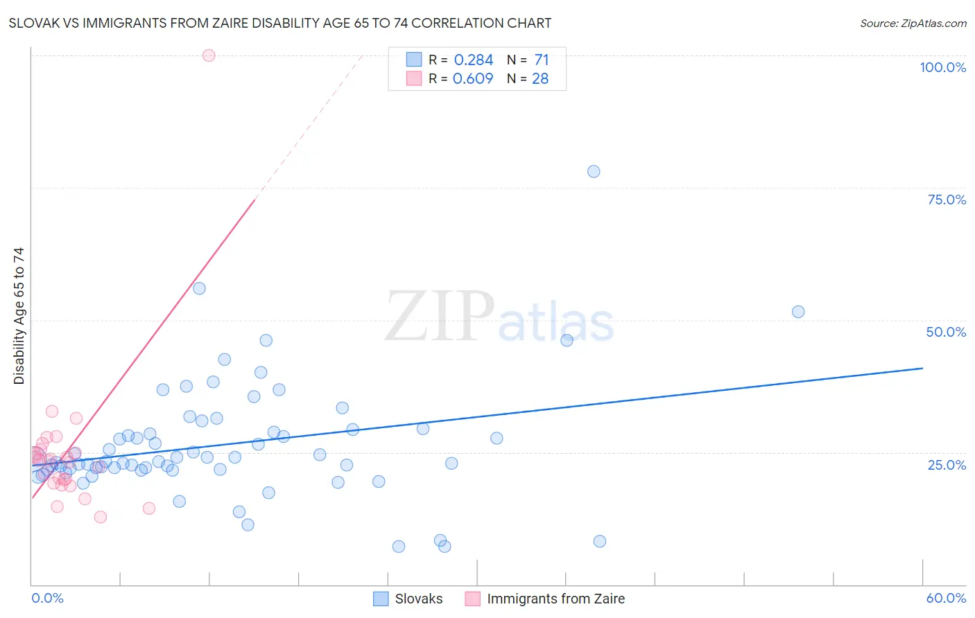 Slovak vs Immigrants from Zaire Disability Age 65 to 74