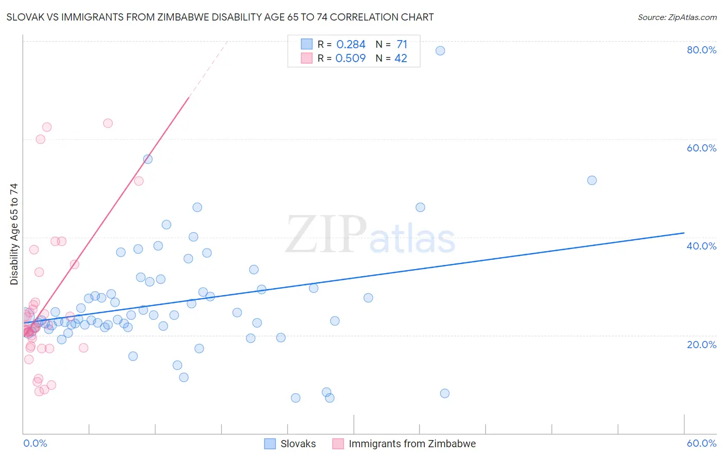 Slovak vs Immigrants from Zimbabwe Disability Age 65 to 74