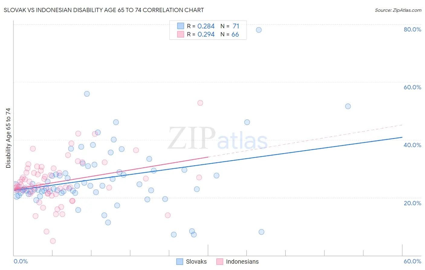 Slovak vs Indonesian Disability Age 65 to 74