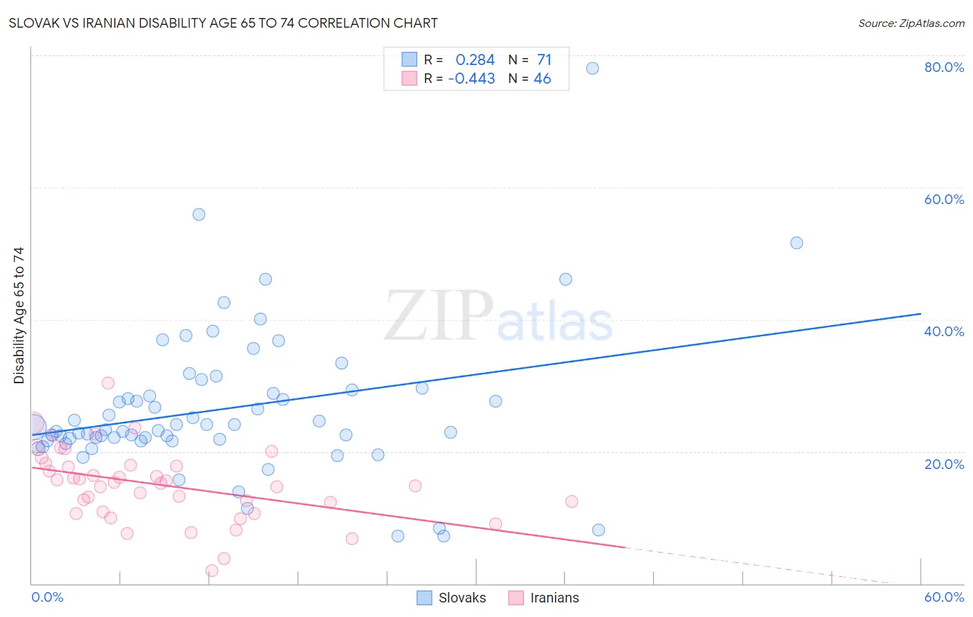 Slovak vs Iranian Disability Age 65 to 74