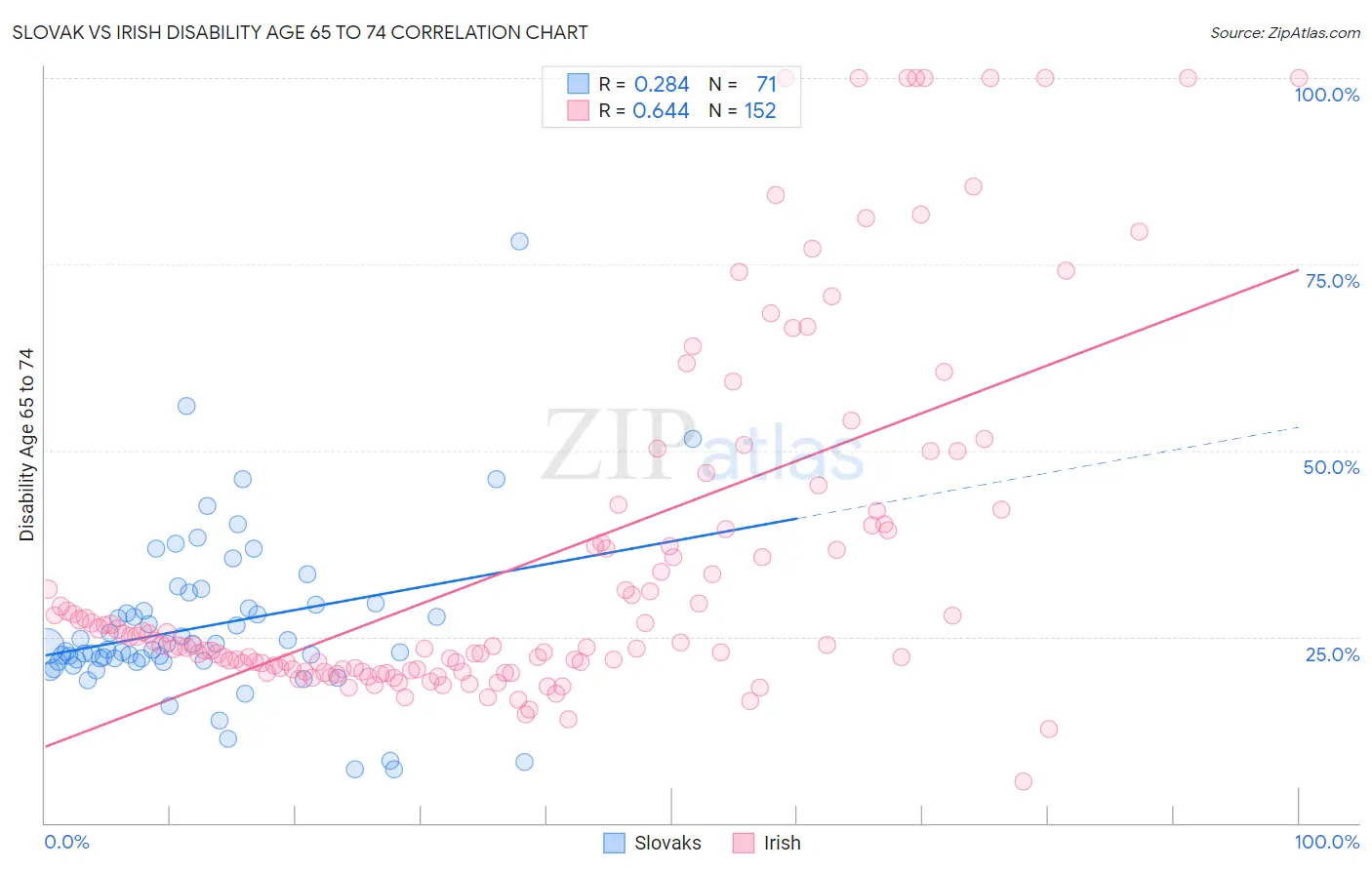 Slovak vs Irish Disability Age 65 to 74