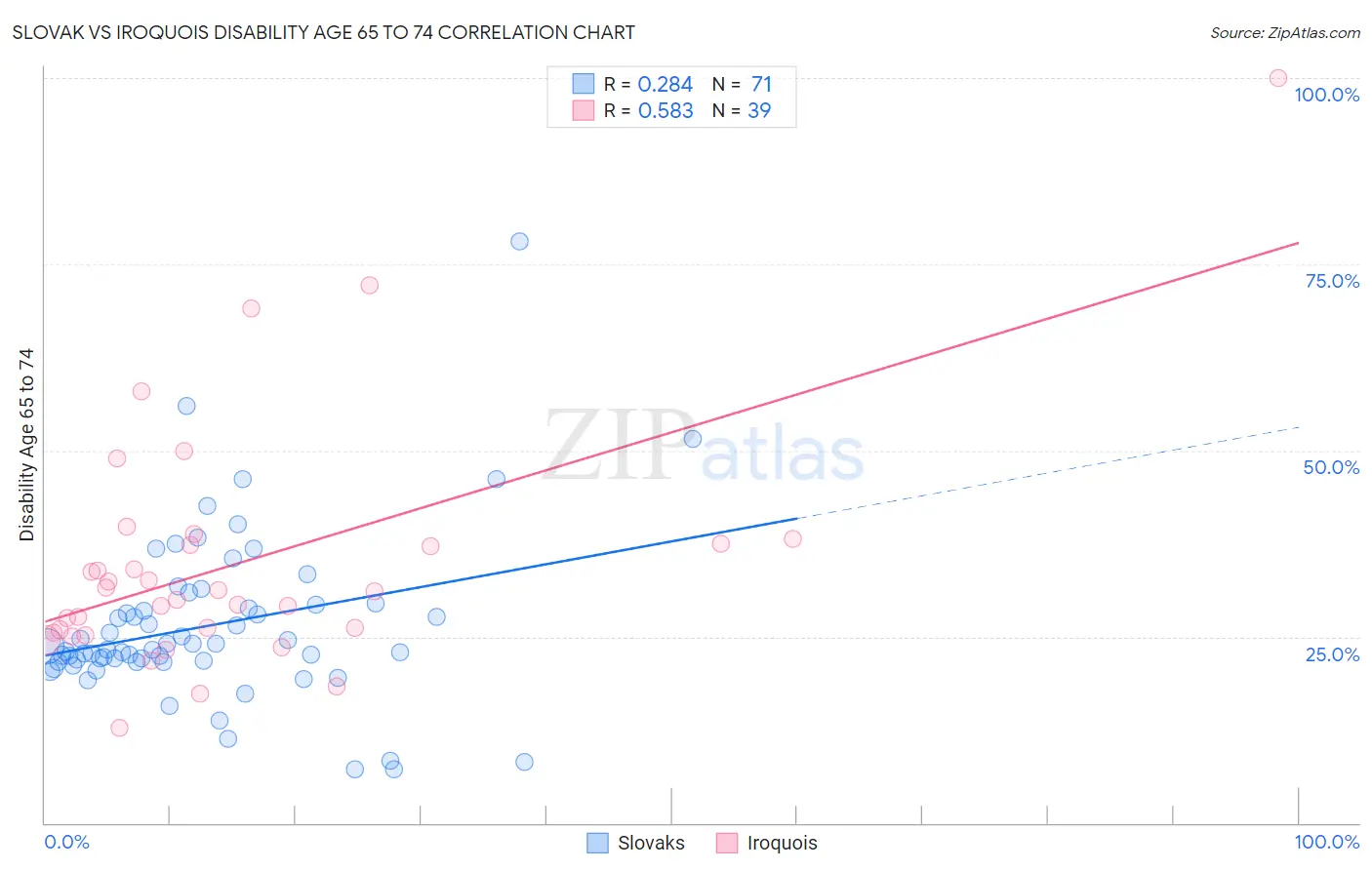 Slovak vs Iroquois Disability Age 65 to 74