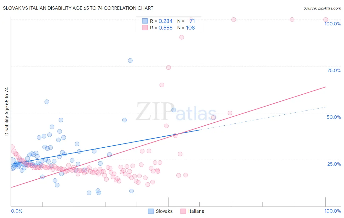 Slovak vs Italian Disability Age 65 to 74