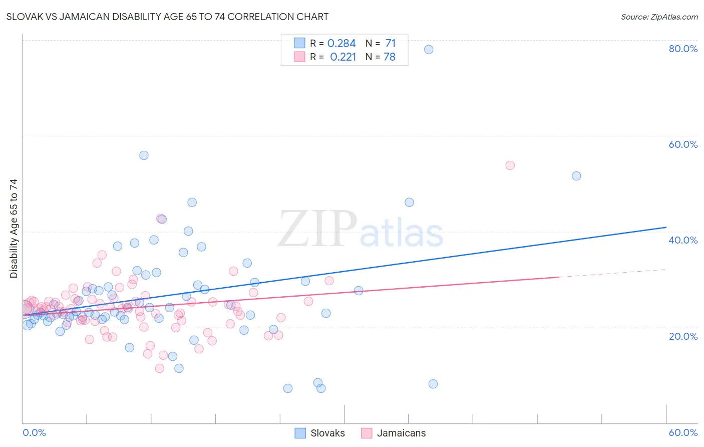 Slovak vs Jamaican Disability Age 65 to 74