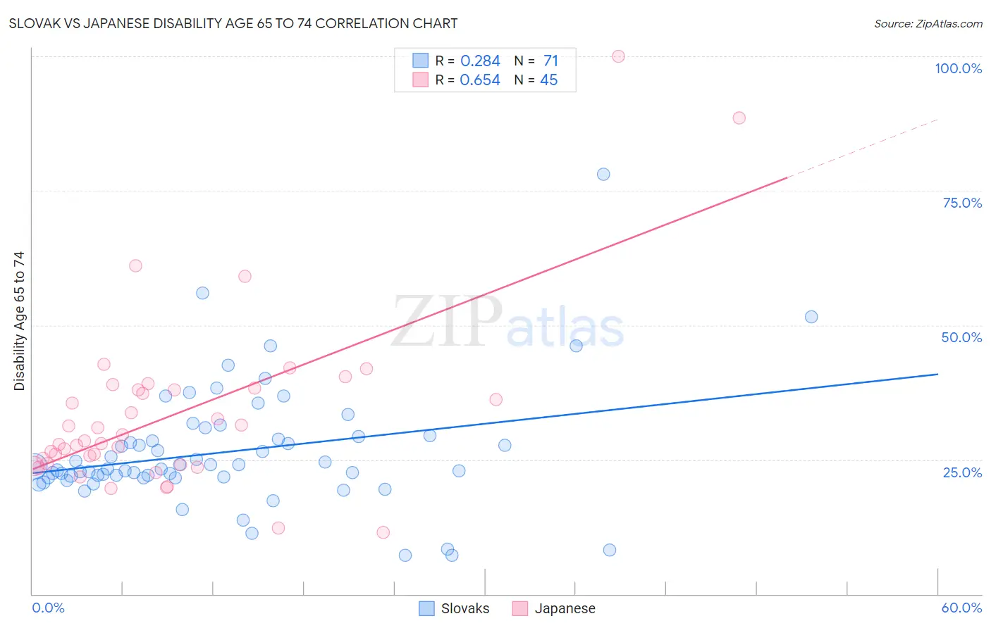 Slovak vs Japanese Disability Age 65 to 74