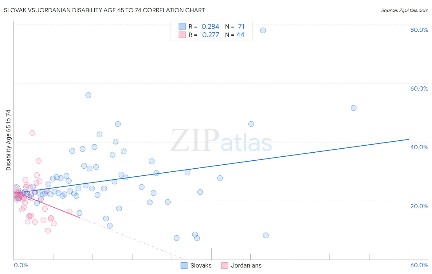 Slovak vs Jordanian Disability Age 65 to 74