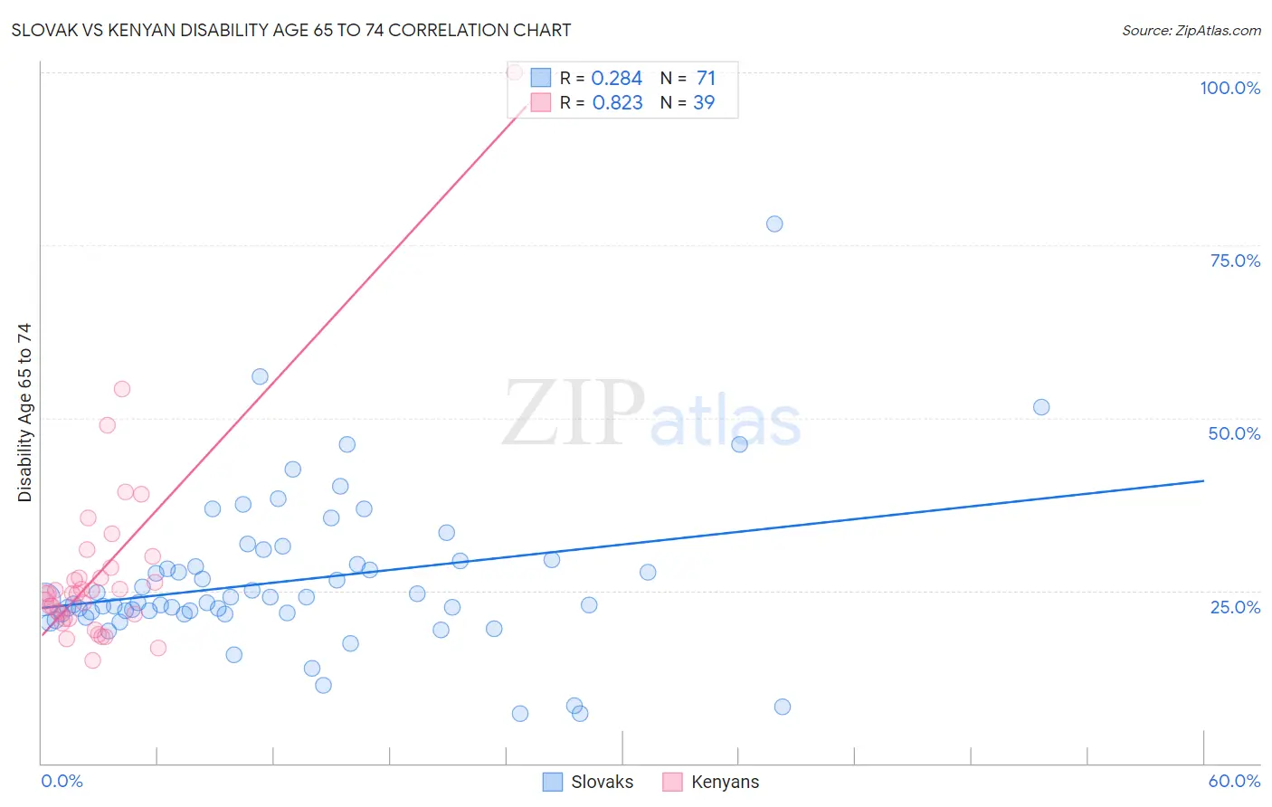 Slovak vs Kenyan Disability Age 65 to 74