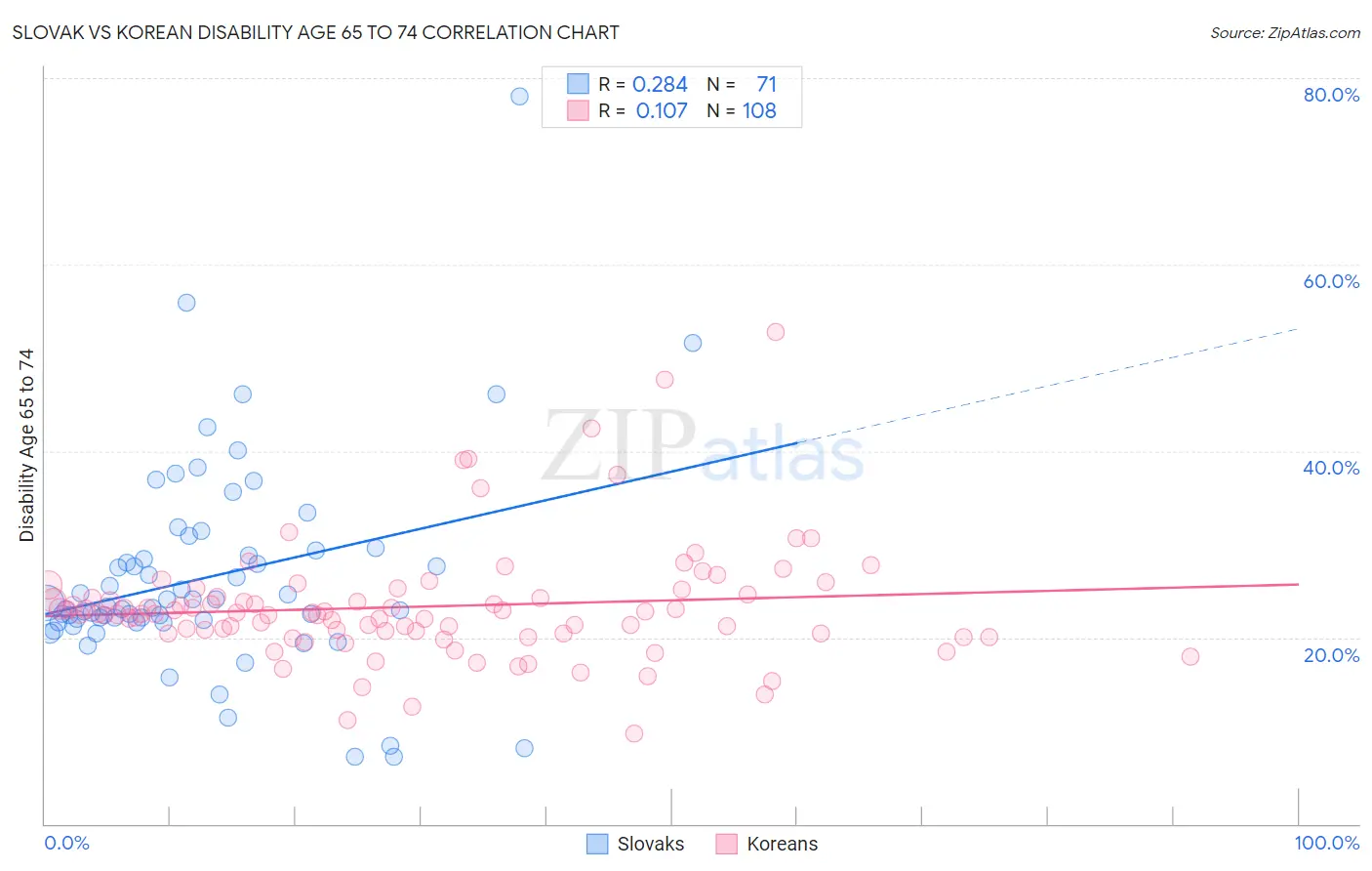 Slovak vs Korean Disability Age 65 to 74