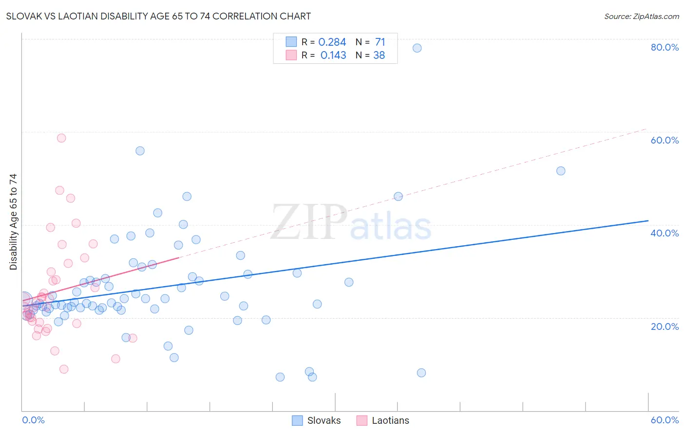 Slovak vs Laotian Disability Age 65 to 74