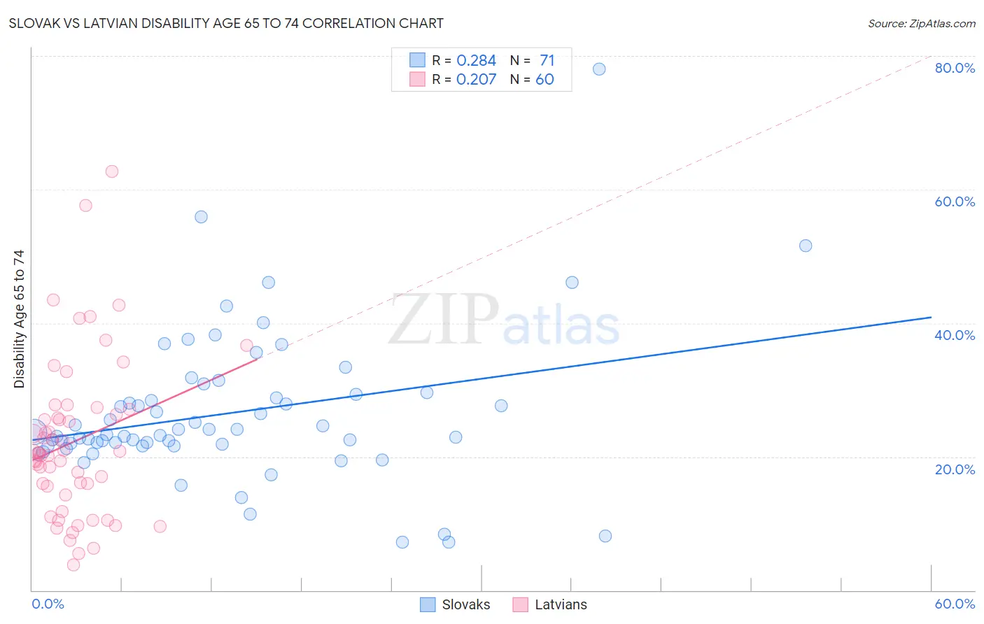 Slovak vs Latvian Disability Age 65 to 74