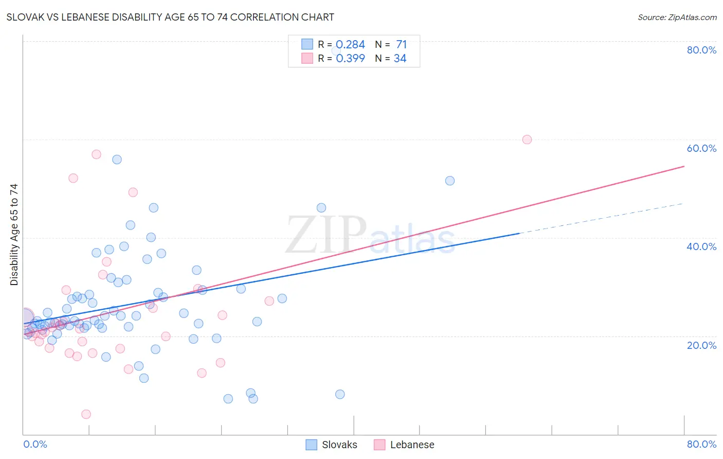 Slovak vs Lebanese Disability Age 65 to 74