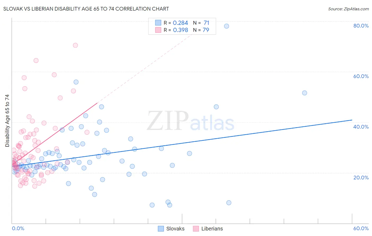 Slovak vs Liberian Disability Age 65 to 74