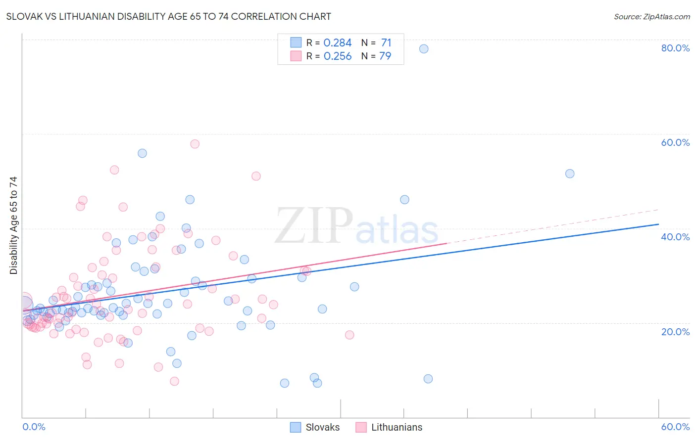 Slovak vs Lithuanian Disability Age 65 to 74
