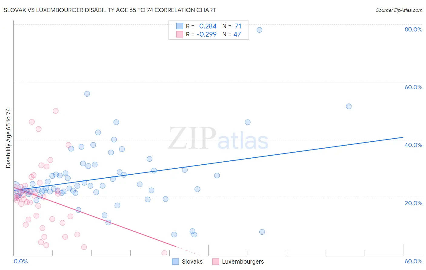 Slovak vs Luxembourger Disability Age 65 to 74