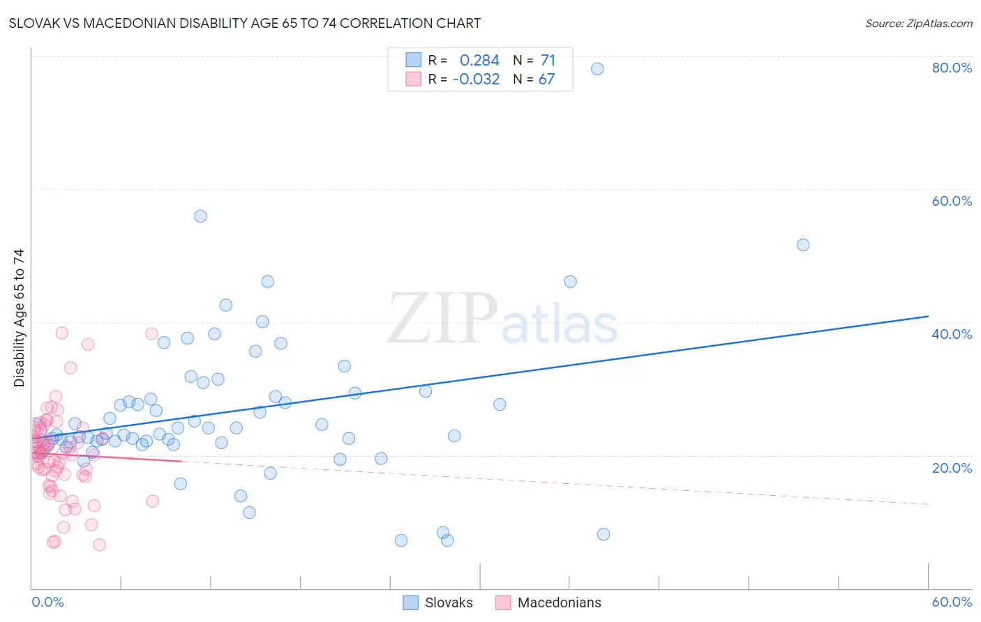 Slovak vs Macedonian Disability Age 65 to 74