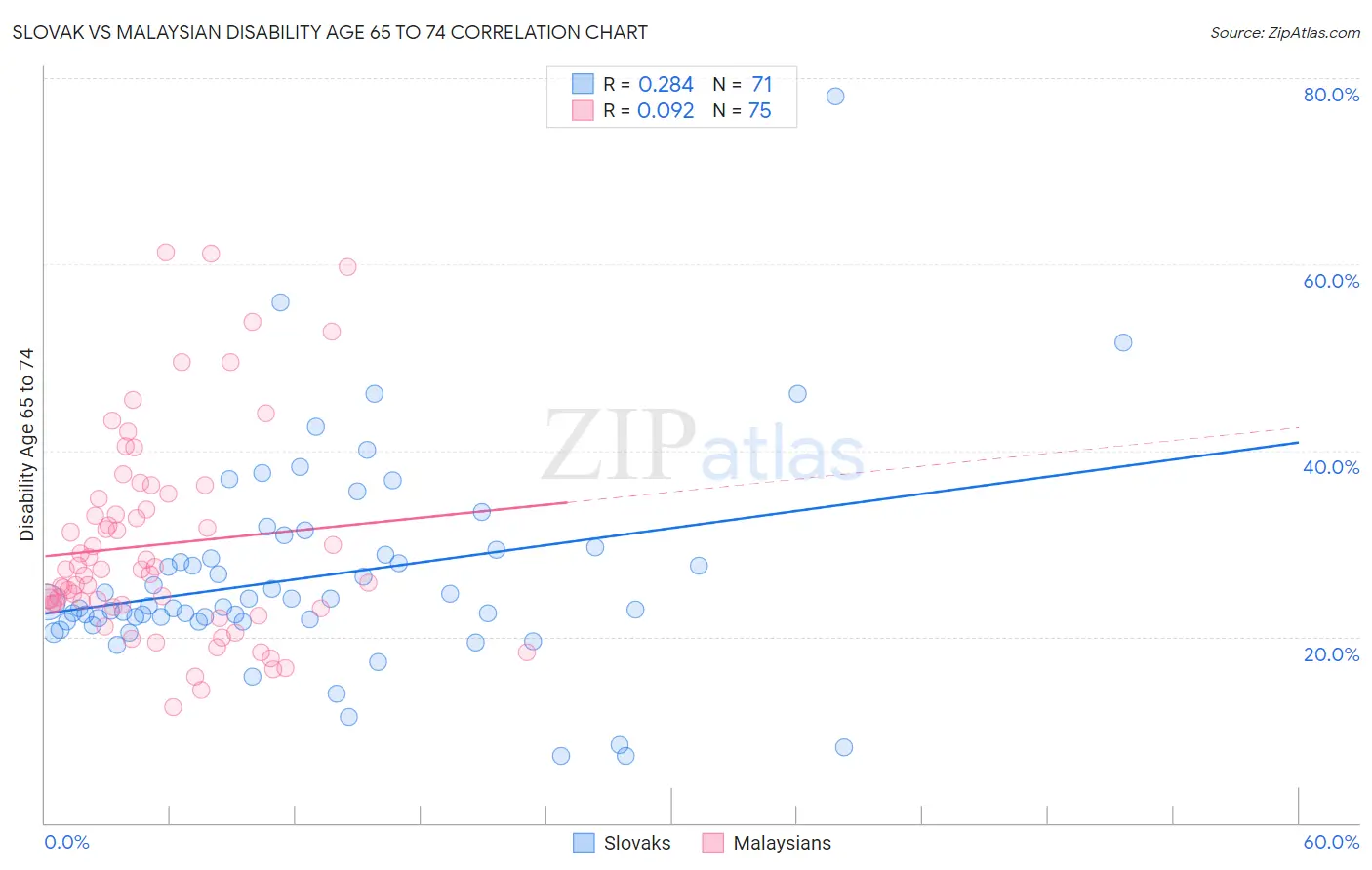 Slovak vs Malaysian Disability Age 65 to 74