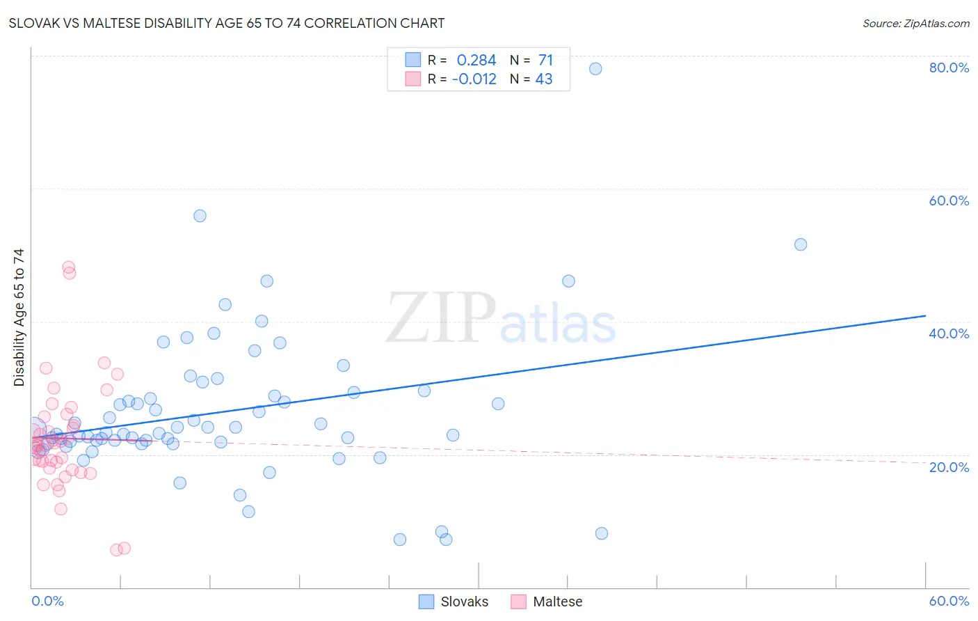 Slovak vs Maltese Disability Age 65 to 74