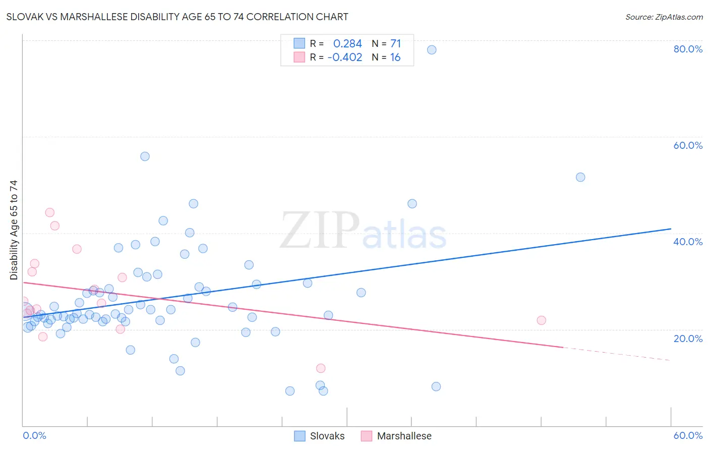 Slovak vs Marshallese Disability Age 65 to 74