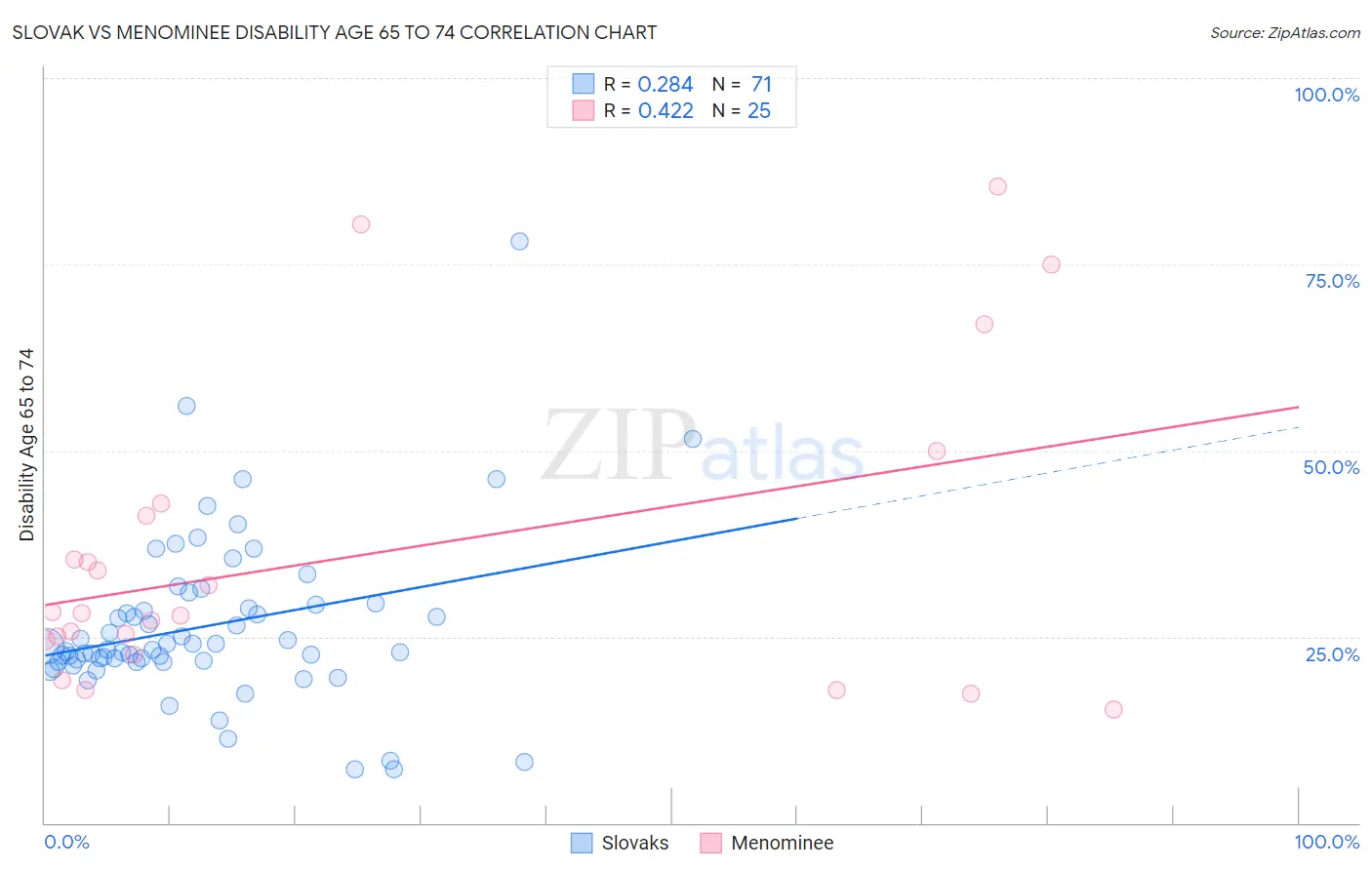 Slovak vs Menominee Disability Age 65 to 74