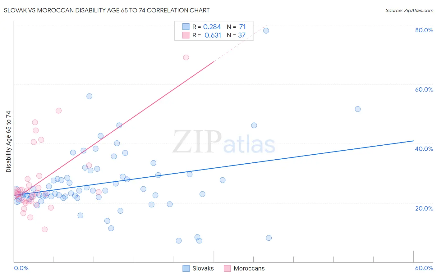 Slovak vs Moroccan Disability Age 65 to 74