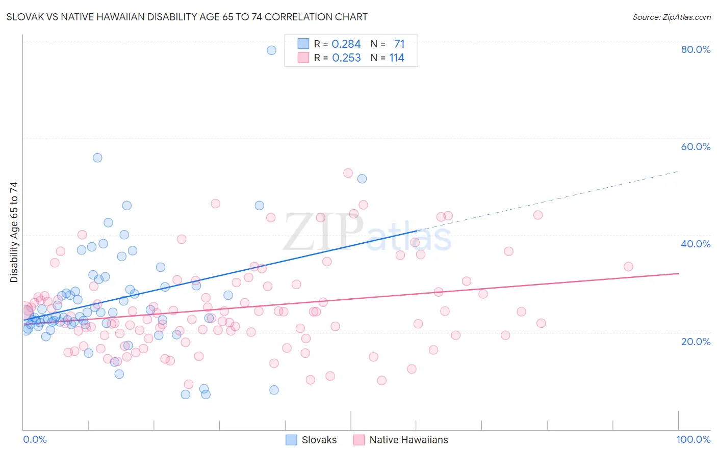 Slovak vs Native Hawaiian Disability Age 65 to 74