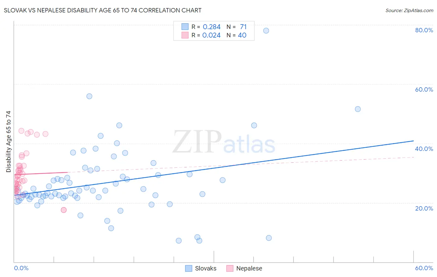 Slovak vs Nepalese Disability Age 65 to 74