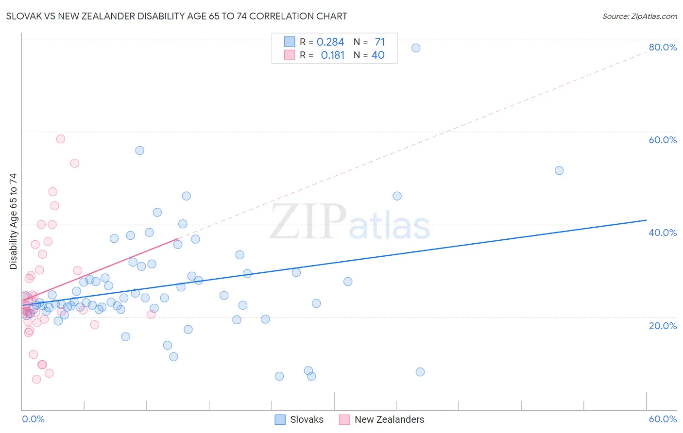 Slovak vs New Zealander Disability Age 65 to 74