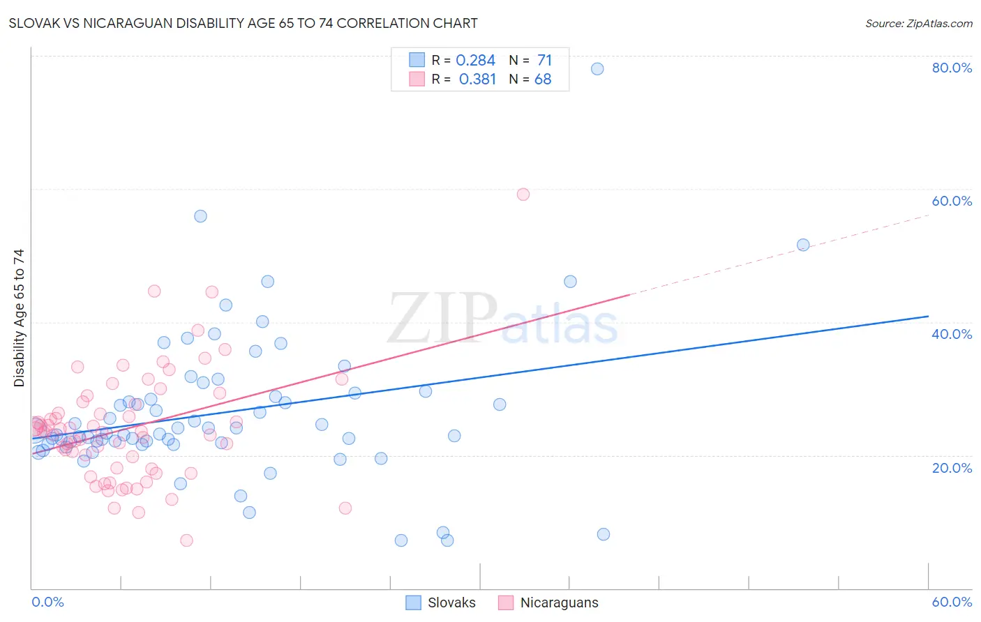 Slovak vs Nicaraguan Disability Age 65 to 74