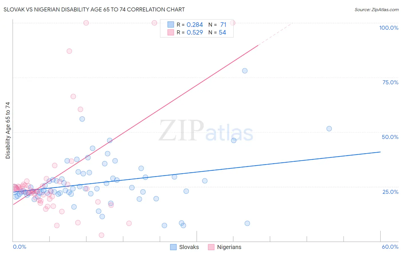 Slovak vs Nigerian Disability Age 65 to 74