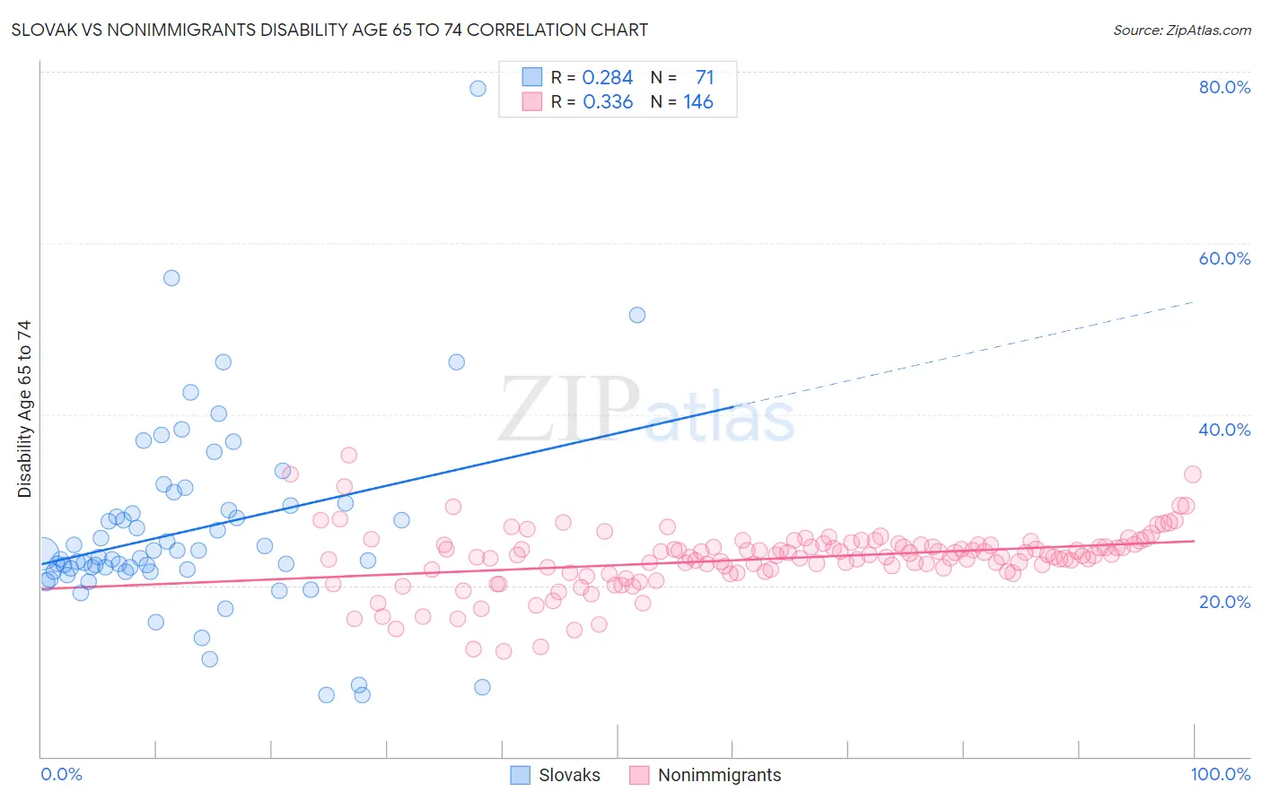 Slovak vs Nonimmigrants Disability Age 65 to 74