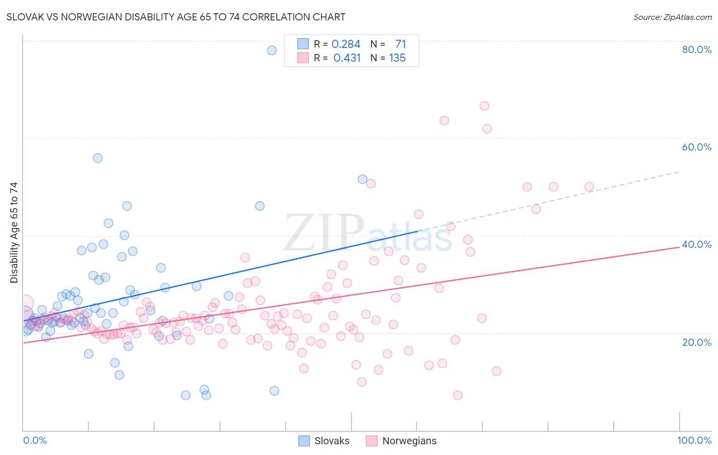 Slovak vs Norwegian Disability Age 65 to 74