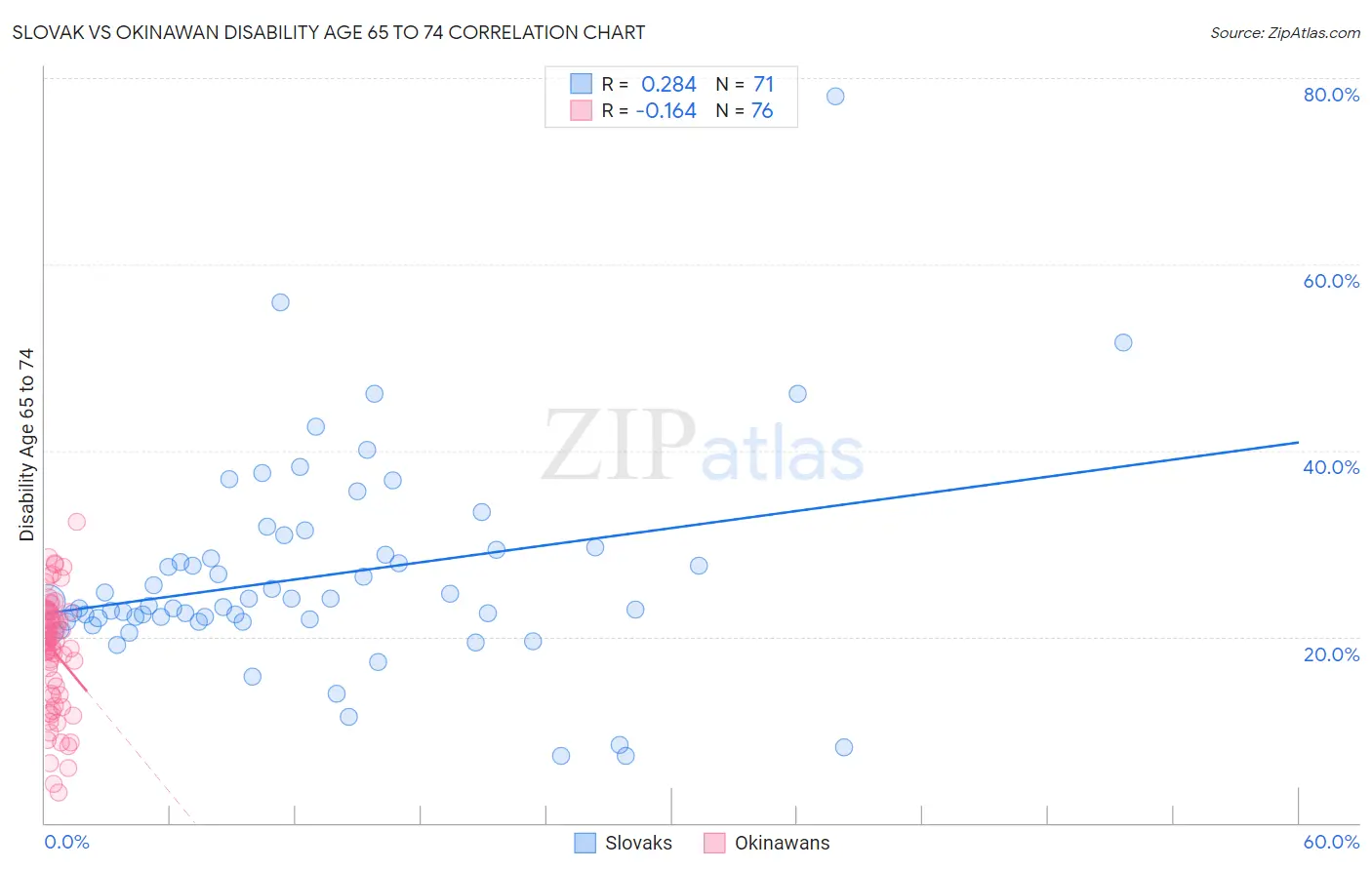 Slovak vs Okinawan Disability Age 65 to 74