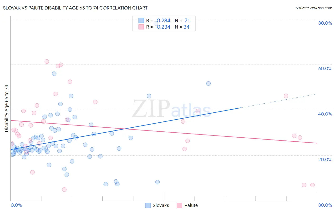 Slovak vs Paiute Disability Age 65 to 74