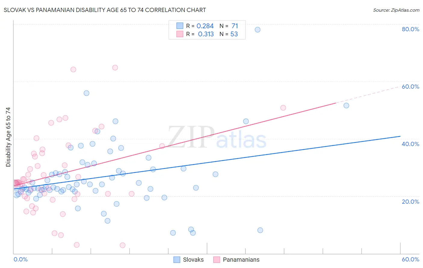 Slovak vs Panamanian Disability Age 65 to 74