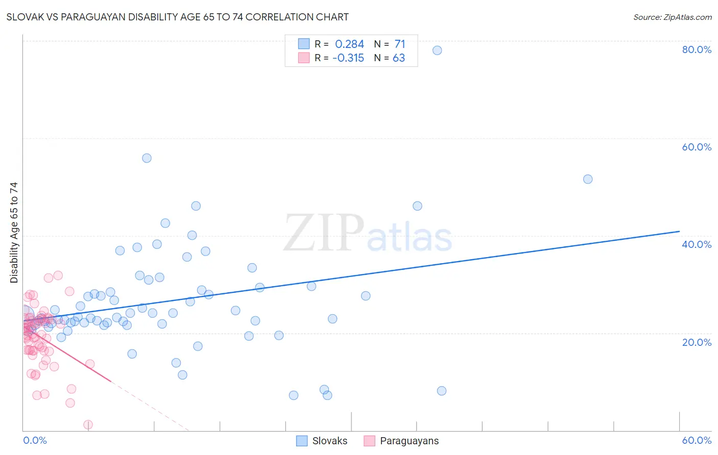 Slovak vs Paraguayan Disability Age 65 to 74