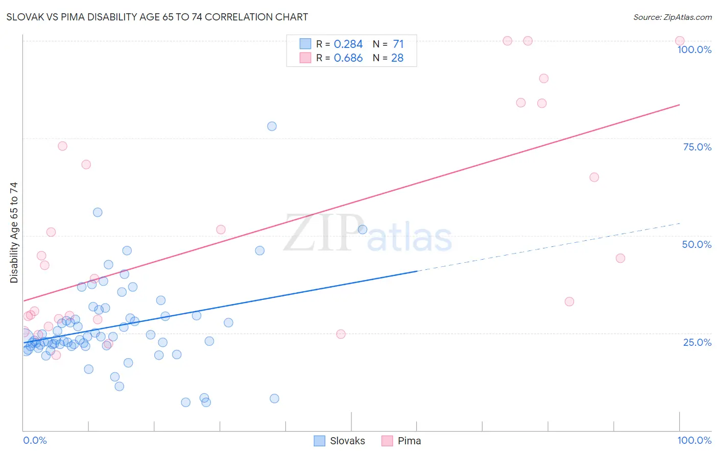 Slovak vs Pima Disability Age 65 to 74