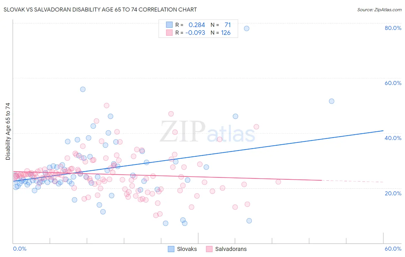 Slovak vs Salvadoran Disability Age 65 to 74