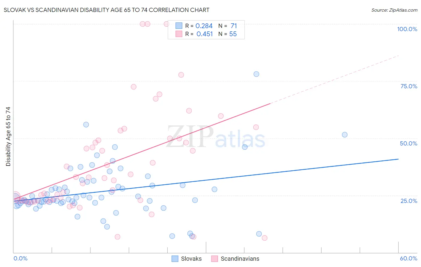 Slovak vs Scandinavian Disability Age 65 to 74