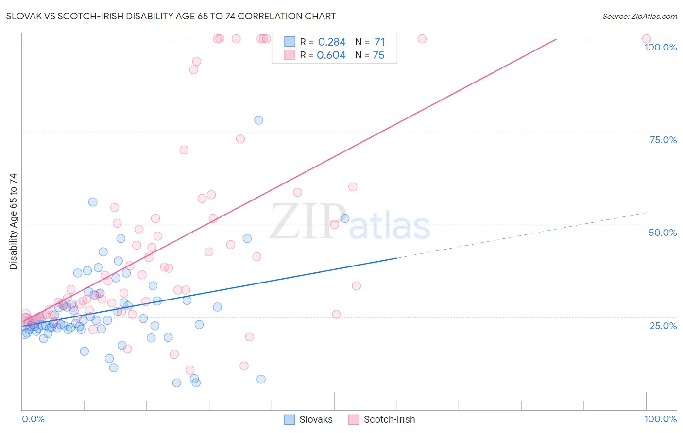 Slovak vs Scotch-Irish Disability Age 65 to 74
